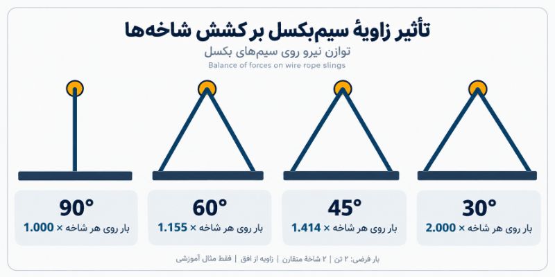 تاثیر زاویه سیم بکسل بر کشش شاخه ها